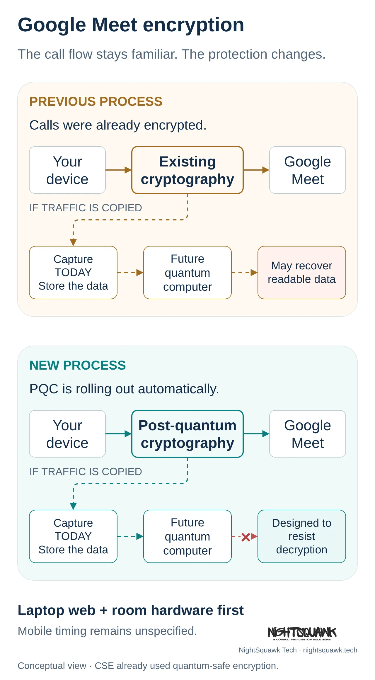 Hypothetical attack paths: encrypted traffic captured and stored today may face future quantum decryption; PQC is designed to resist that decryption attempt.